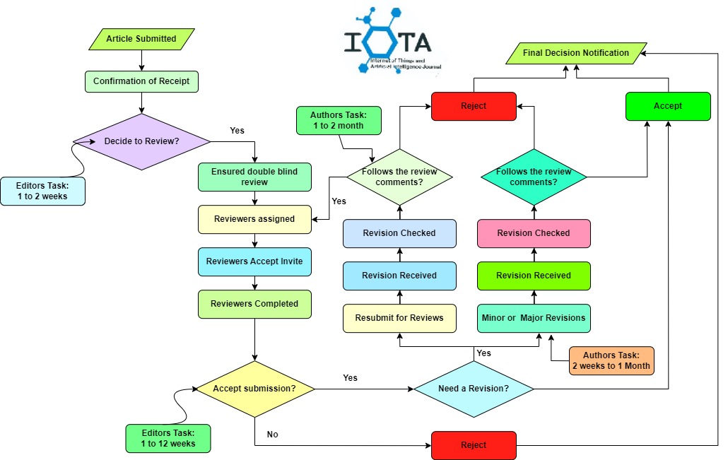 Flowchart